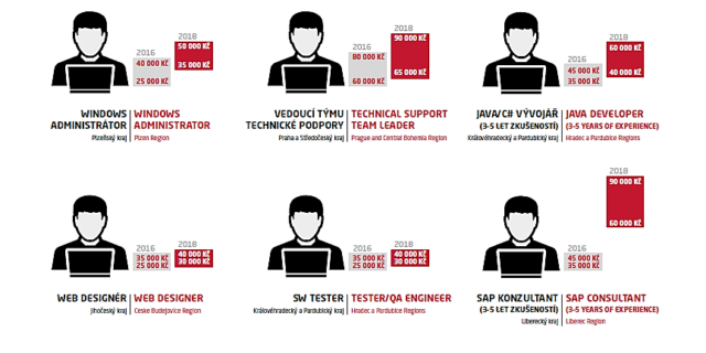 Mzdy v IT se blíží vrcholu, některé už dál nerostou