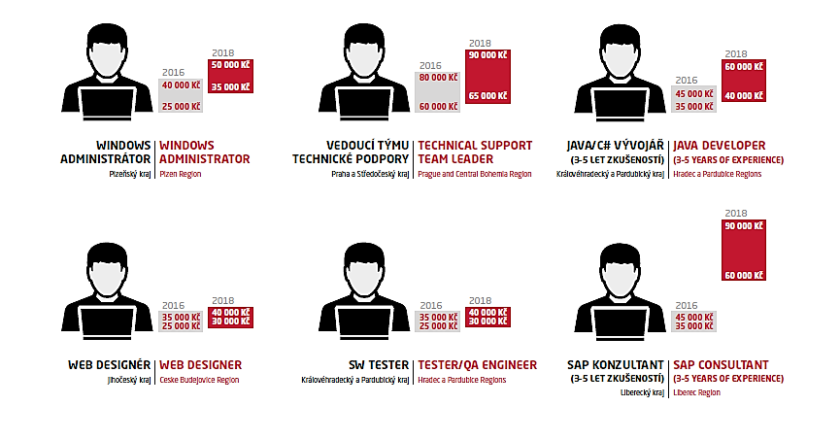 Mzdy v IT se blíží vrcholu, některé už dál nerostou